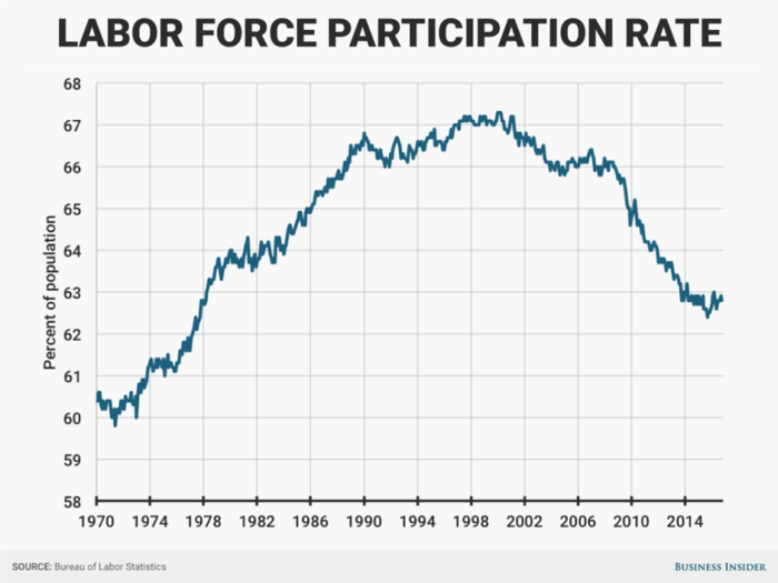 Labor force participation ticks down
