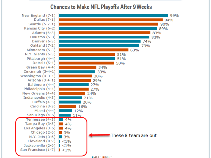 24 NFL teams still have a legit shot to make the playoffs