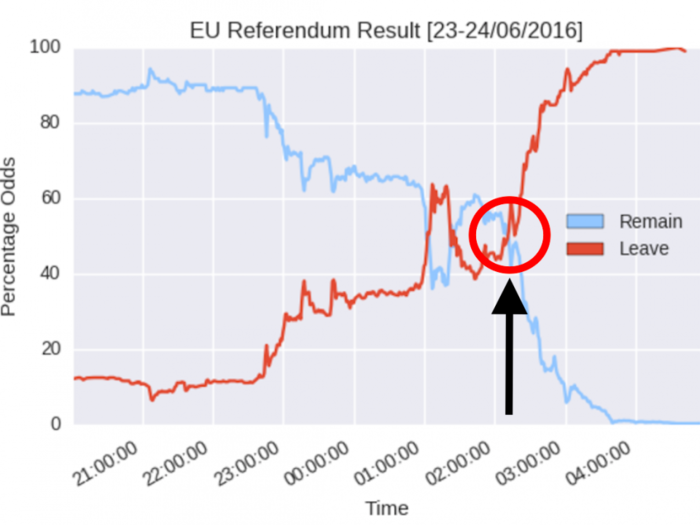 These 2 charts show one way Brexit and Trump's victory were amazingly similar