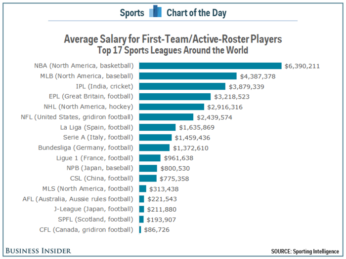 NBA players have the highest-average salaries in the world but no league spends more on players than the NFL