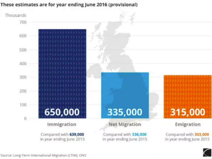 Migration into the UK hit near-record levels just before the Brexit vote