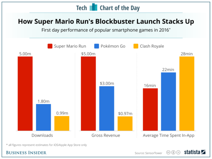 'Super Mario Run' has blown away 'Pokemon Go' in its first few days, analysts say