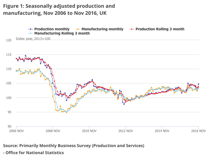 British industry grew much faster than expected in November