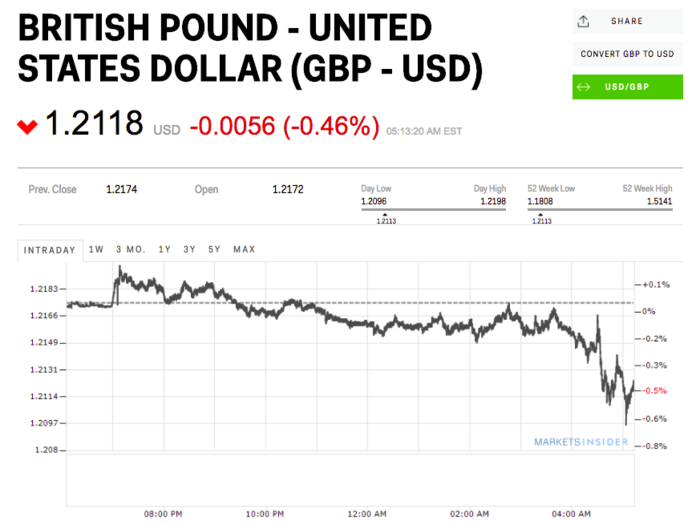 The pound is tumbling