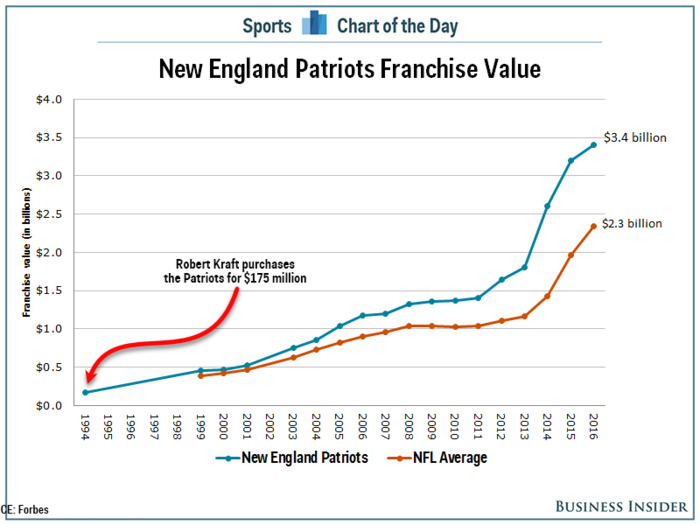 Robert Kraft's gutsy $175 million investment in the New England Patriots has paid off big time