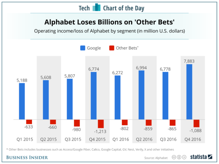 Alphabet's 'other bets' are bringing in more money, but still cost tons