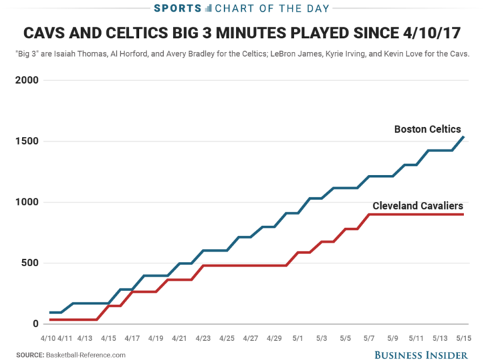 LeBron James and the Cavs have one huge advantage over the Celtics - rest