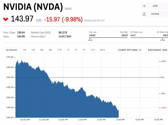 Nvidia crashes after a week of big gains