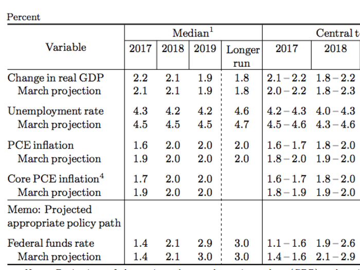 The Fed boosts its outlook for the US economy
