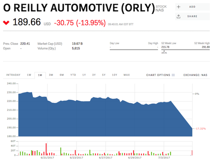 O'Reilly Automotive plunges after sales miss and warning of 'weak consumer demand'