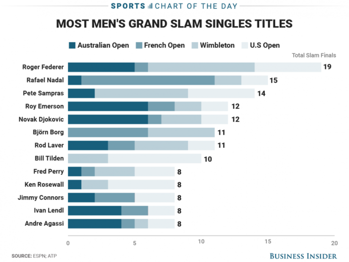 Roger Federer's Wimbledon win puts some space between him and his chasers