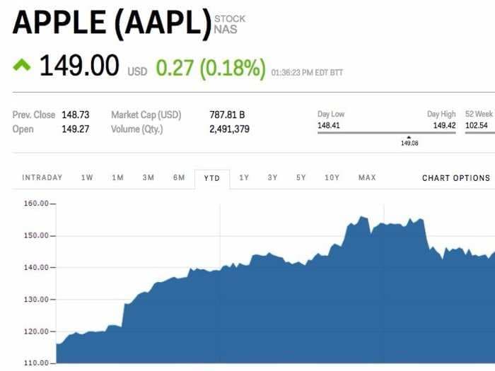 Apple rises ahead of third quarter earnings