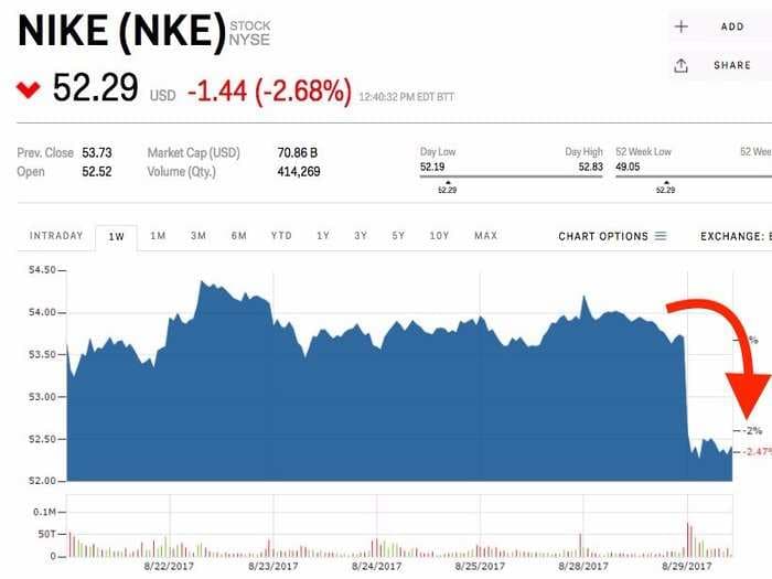 Nike and Under Amour are dropping after Finish Line lowers forecasts