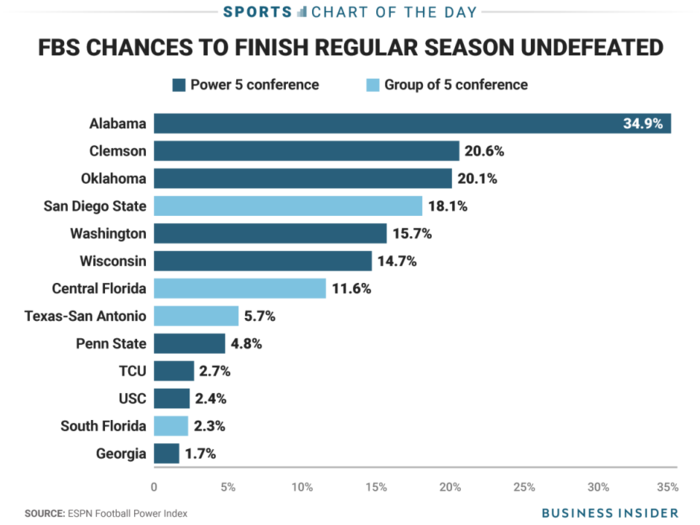 After 4 weeks, just 5 college football teams from power conferences have legit shots to go undefeated