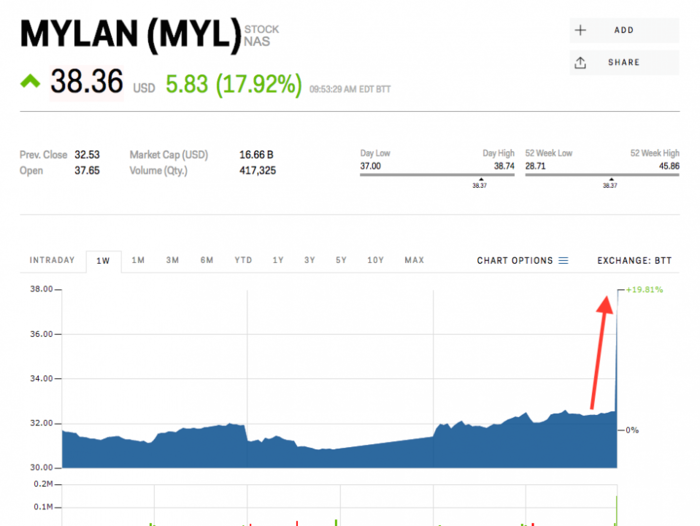 The FDA just approved a 'complex generic drug' and it's sending one stock soaring and another crashing