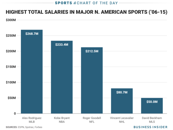 The list of athletes who have made more money than Roger Goodell is short