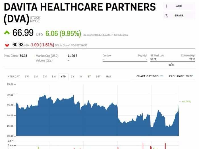 DaVita jumps after UnitedHealth agrees to pay $4.9 billion for its medical unit