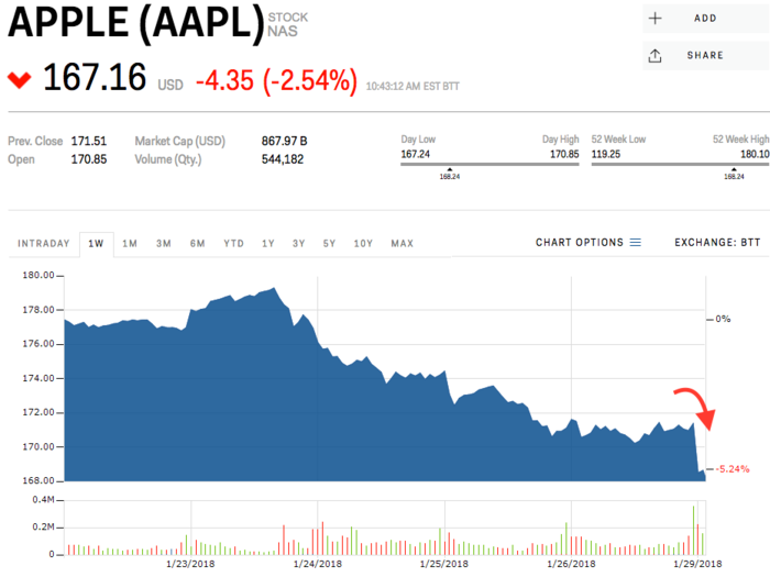 Apple dips after reportedly telling suppliers to cut iPhone X production targets in the first 3 months of the year