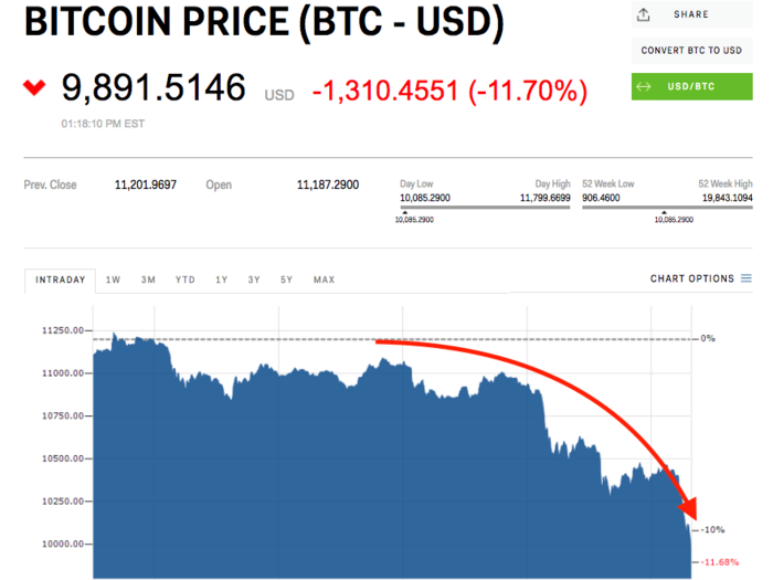 Bitcoin tumbles below $10,000 for 2nd time in less than 2 weeks