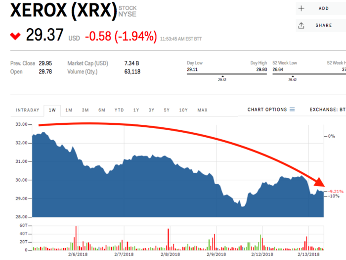 Xerox is sliding after being sued by one of its largest shareholders