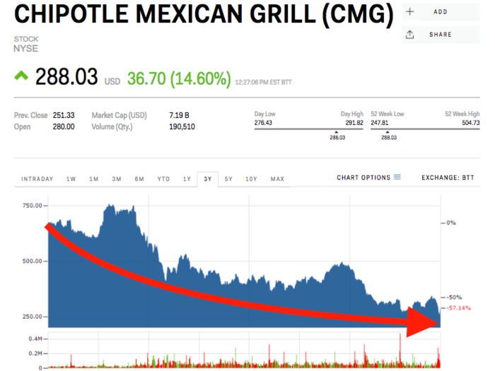 Wall Street is fawning over Chipotle's new CEO - but he's got his work cut out for him