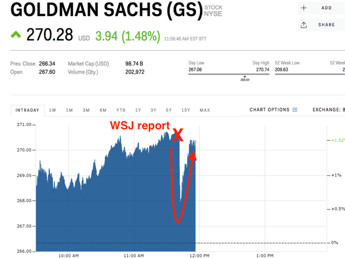Goldman Sachs slid after reports CEO Lloyd Blankfein will leave this year - but quickly recovered