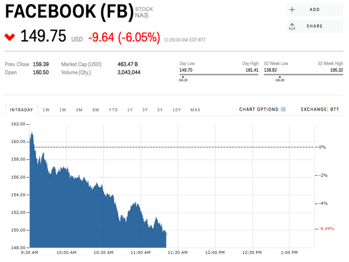 Facebook is officially in a bear market as the FTC confirms a probe into the Cambridge Analytica data scandal