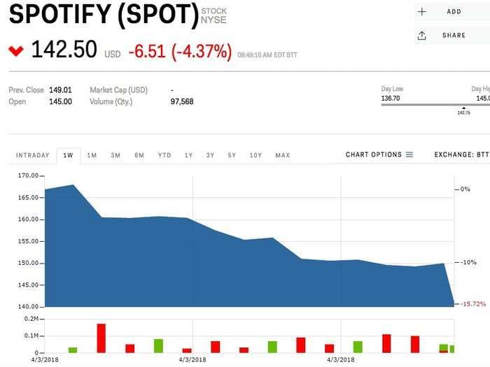 Spotify tumbles further away from its debut price after unusual direct offering