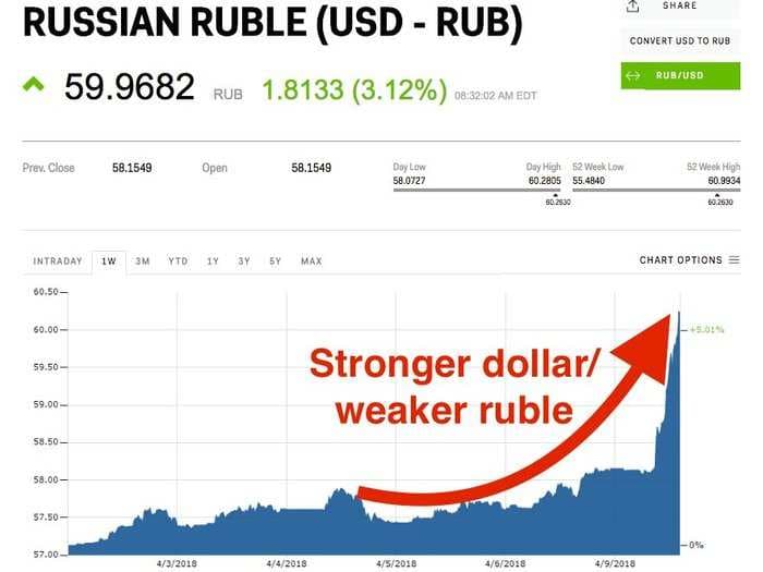 The Russian ruble is tumbling as US sanctions bite
