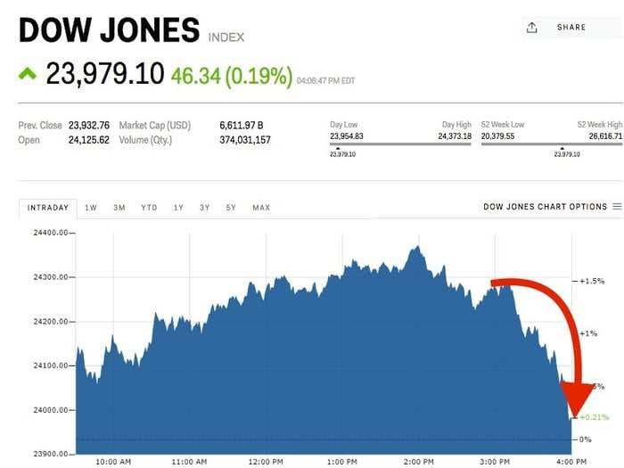 The Dow ekes out a gain after surrendering 300 points in the final hour of trading