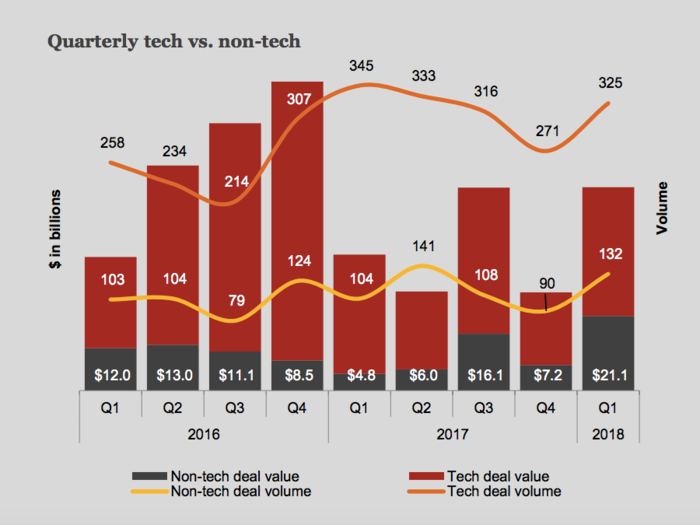 Tech M&A was hot in the first quarter, and more non-tech companies made acquisitions than ever before