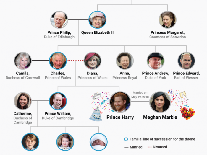 Meghan Markle is now officially a royal - here's how she fits into the family tree