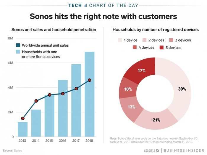 Sonos S-1 reveals more than half of Sonos households own more than one Sonos speaker - and 27% of them own more than three