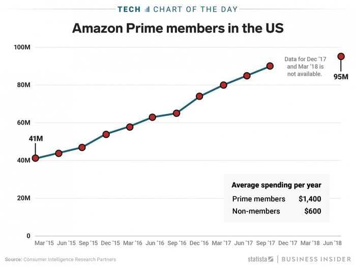 Amazon Prime memberships have more than doubled since its first members-only Prime Day discounts three years ago