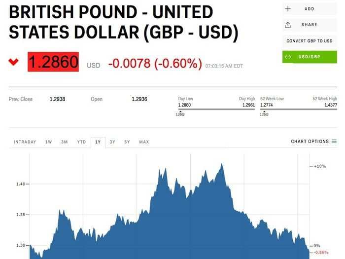The pound is below $1.29 for the first time in almost a year as 'no-deal' Brexit fears mount