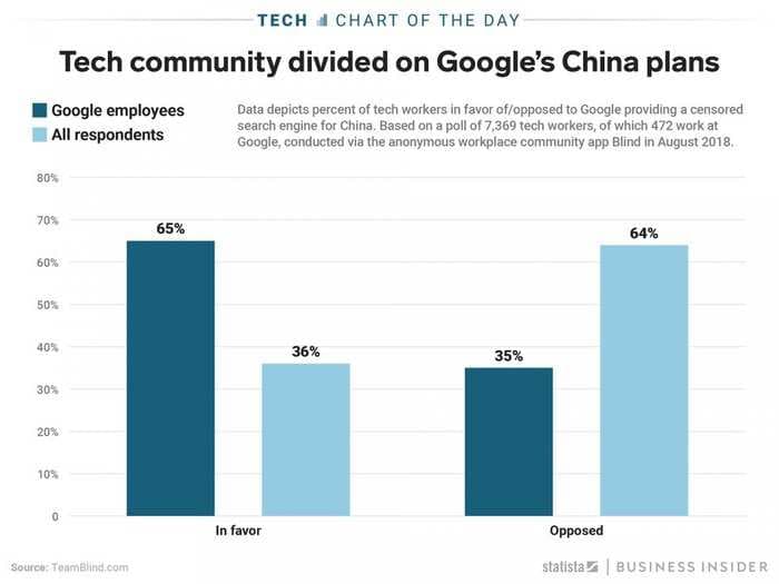 This chart shows how divided tech workers are over Google's reported new Chinese search engine