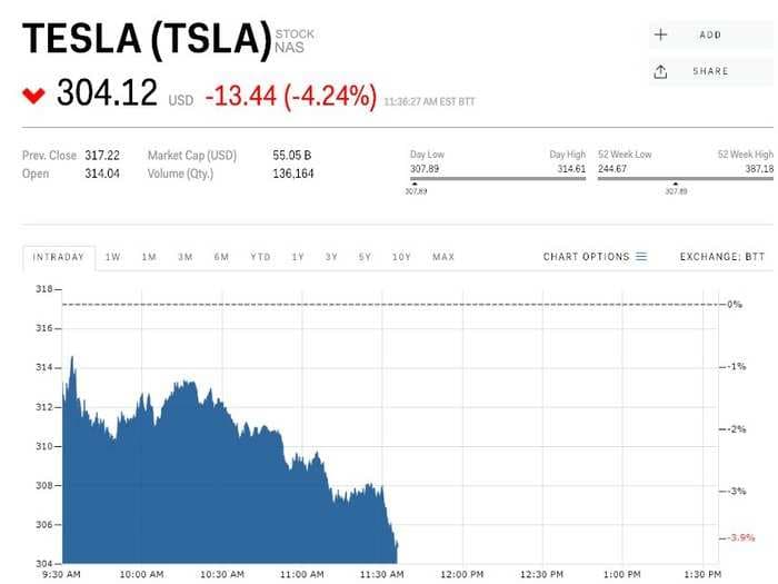 Tesla slides after report says Amazon has invested in a self-driving startup