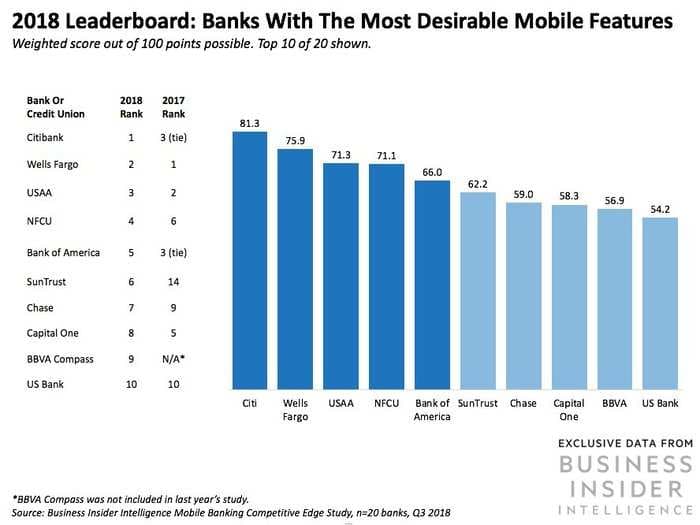 These are the top 15 US banks ranked by the mobile banking features consumers value most
