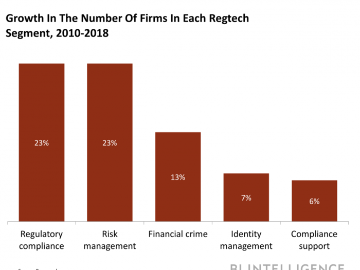 REGTECH REVISITED: How the regtech landscape is evolving to address FIs' ever growing compliance needs