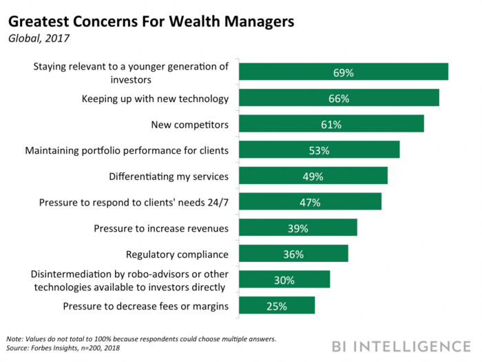THE DIGITAL EVOLUTION OF WEALTH MANAGEMENT: How emerging technologies can improve the user experience, while cutting costs and boosting revenue
