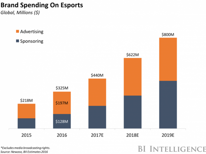 THE ESPORTS ECOSYSTEM: Why competitive video gaming will soon become a billion dollar opportunity