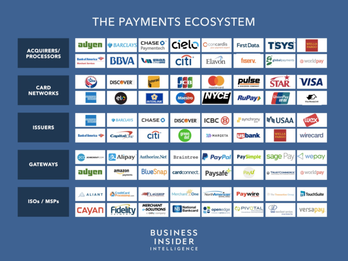 The Payment Industry Ecosystem: The trend towards digital payments and key players moving markets