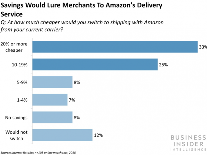 Here's how Amazon could dethrone UPS and FedEx in the US last-mile delivery market
