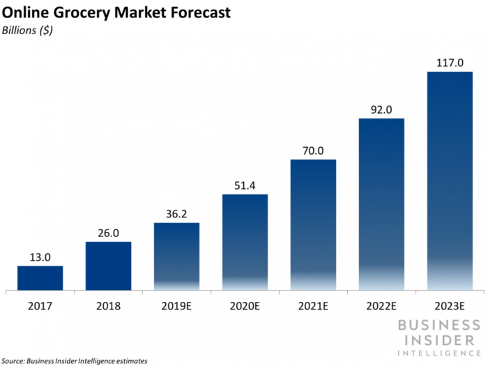 THE ONLINE GROCERY REPORT: The market, drivers, key players, and opportunities in a rising segment of e-commerce