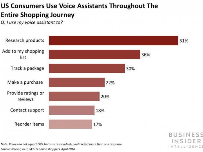 Three ways brands can benefit from adopting voice technology