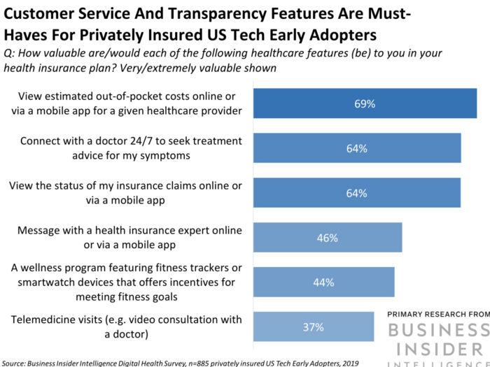 THE DIGITAL HEALTH COMPETITIVE EDGE REPORT: How the big four US insurers rank on digital feature awareness - and what it means for customer satisfaction