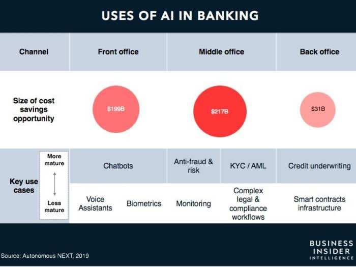 AI IN BANKING: Artificial intelligence could be a near $450 billion opportunity for banks - here are the strategies the winners are using