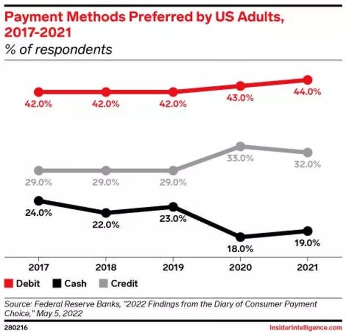 The State of Payment Methods: More Choice and Economic Changes Are Affecting How Consumers Spend