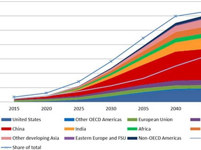 One Chart Shows How Solar Could Dominate Electricity In 30 Years