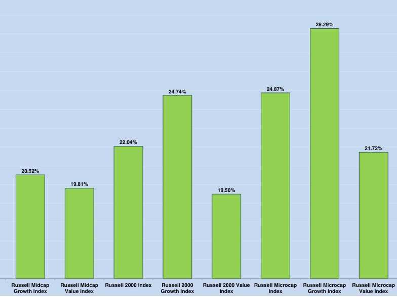 Stock Market Year To Date Chart